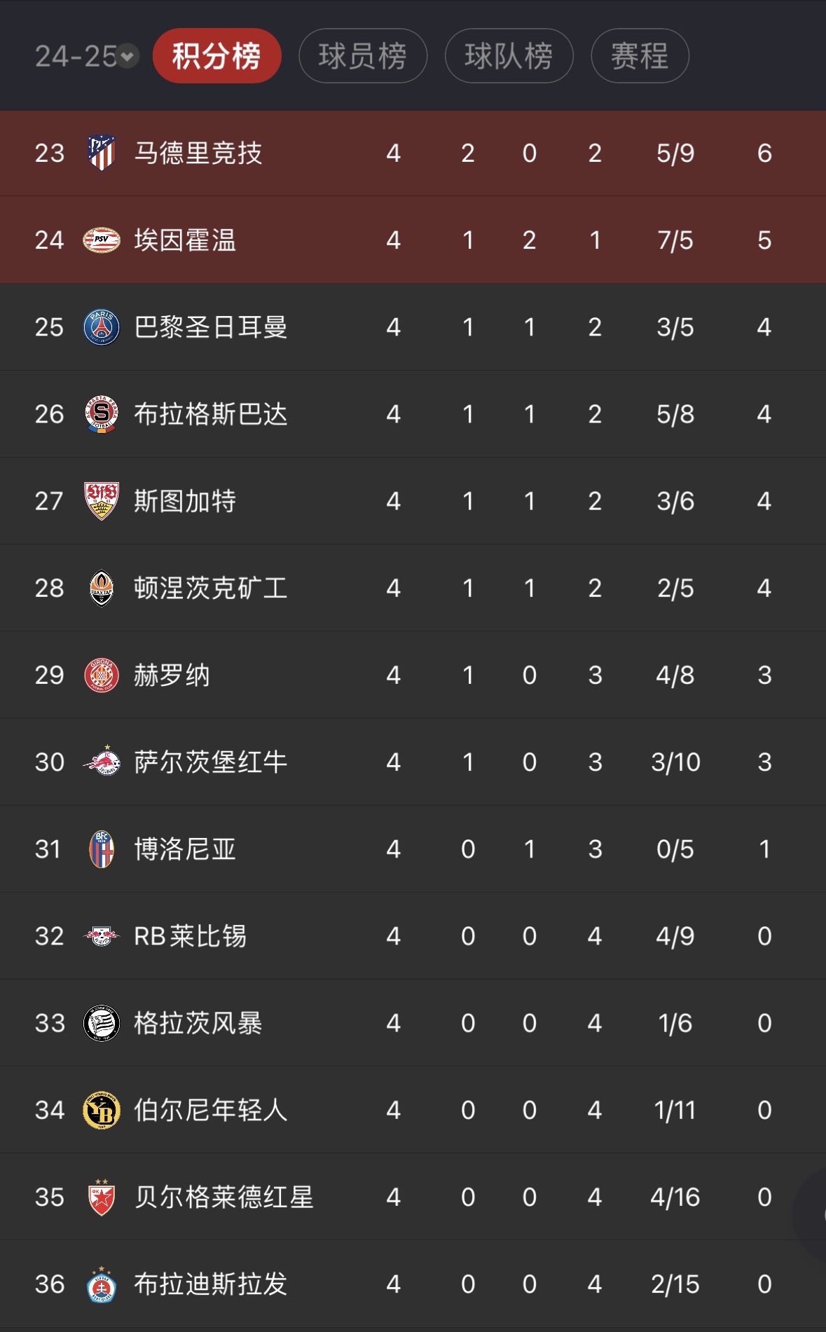 巴黎圣日耳曼全取三分，领先积分榜的简单介绍