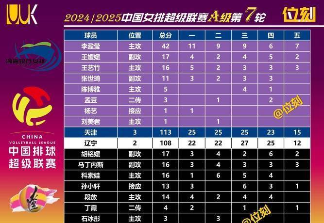 包含天津队实现逆袭,球员表现出色受赞誉的词条 包含天津队实现逆袭,球员表现出色受赞誉的词条