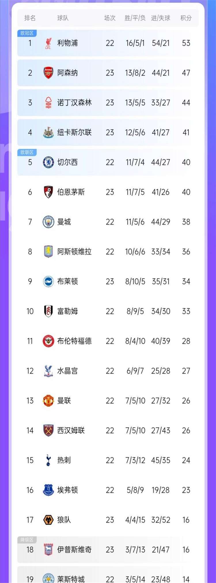 利物浦大胜过关，英超积分榜上略有进步的简单介绍