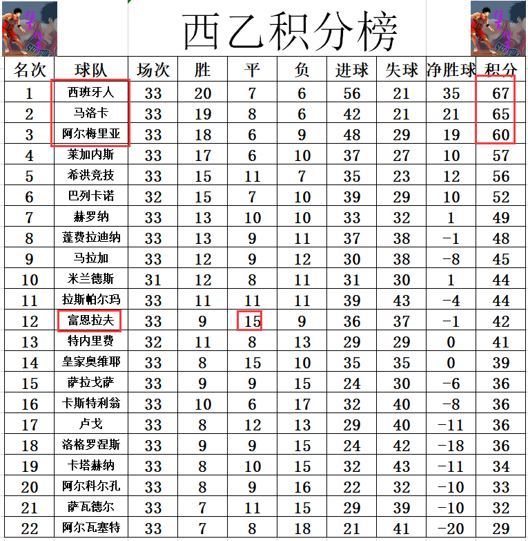 关于阿尔梅里亚击败西班牙人,如获珍宝涨积分的信息 关于阿尔梅里亚击败西班牙人,如获珍宝涨积分的信息