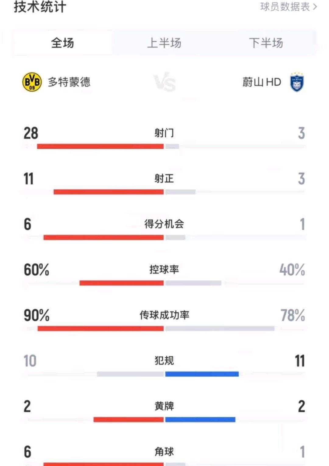 多特蒙德喜获胜利击败对手晋级的简单介绍 多特蒙德喜获胜利击败对手晋级的简单介绍