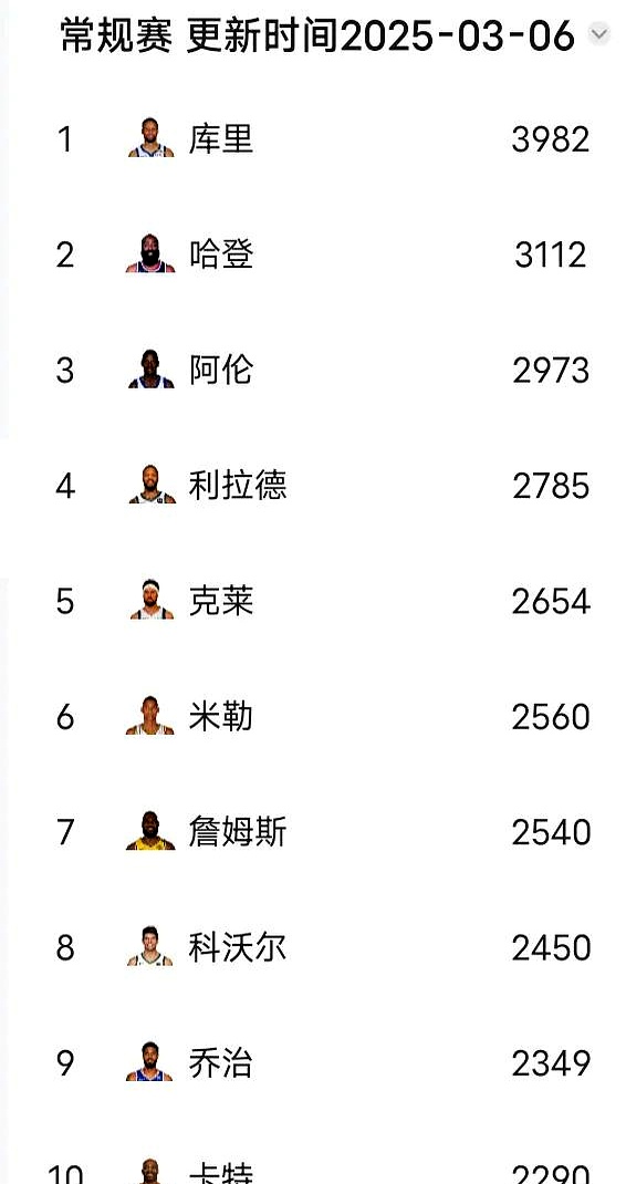NBA|库里晋级,数据统计 NBA|库里晋级,数据统计