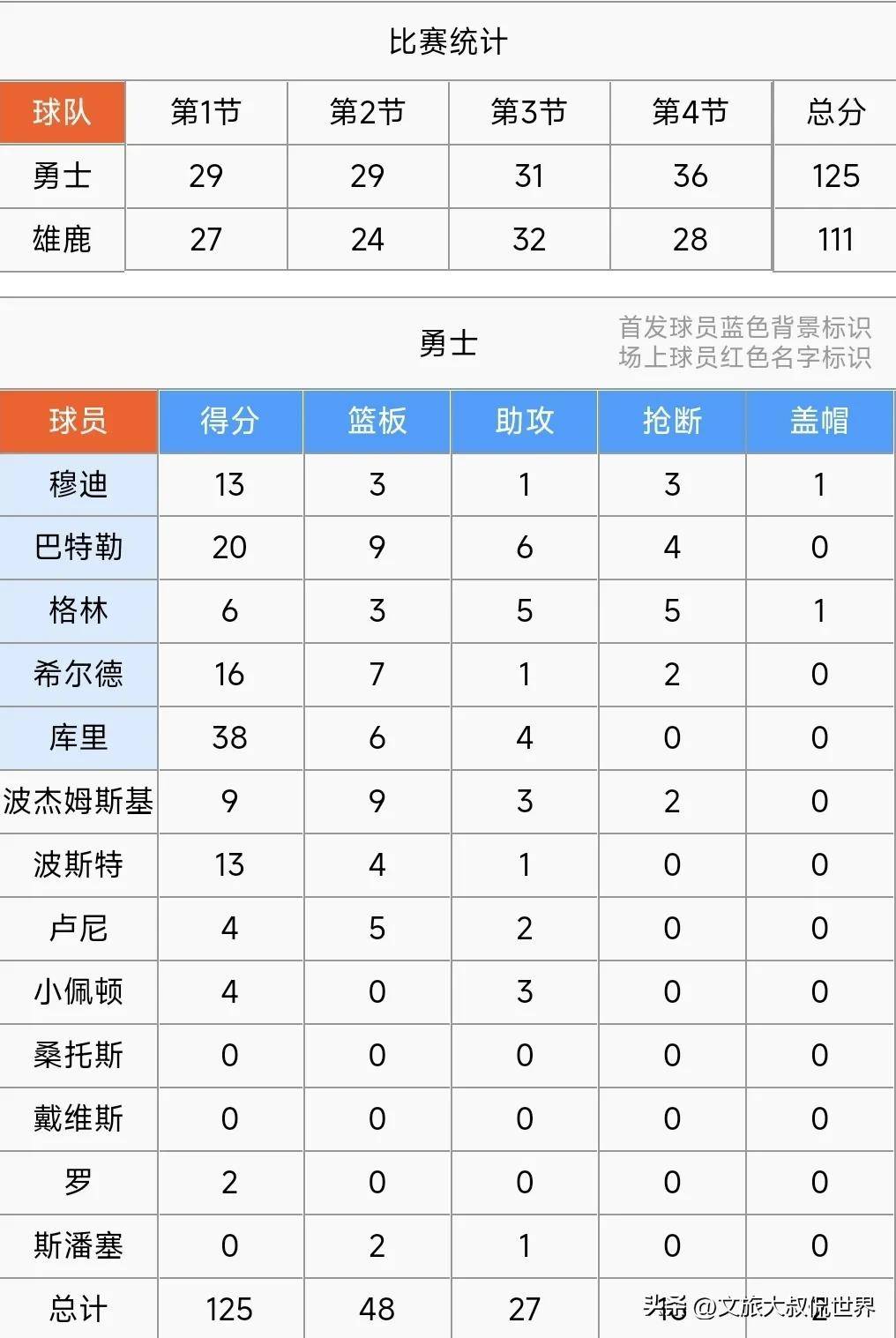NBA|库里晋级,数据统计 NBA|库里晋级,数据统计