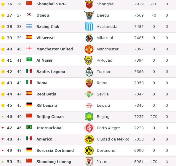 包含2021赛季中超联赛排名:广州恒大暂居榜首,上海上港紧随其后的词条 包含2021赛季中超联赛排名:广州恒大暂居榜首,上海上港紧随其后的词条