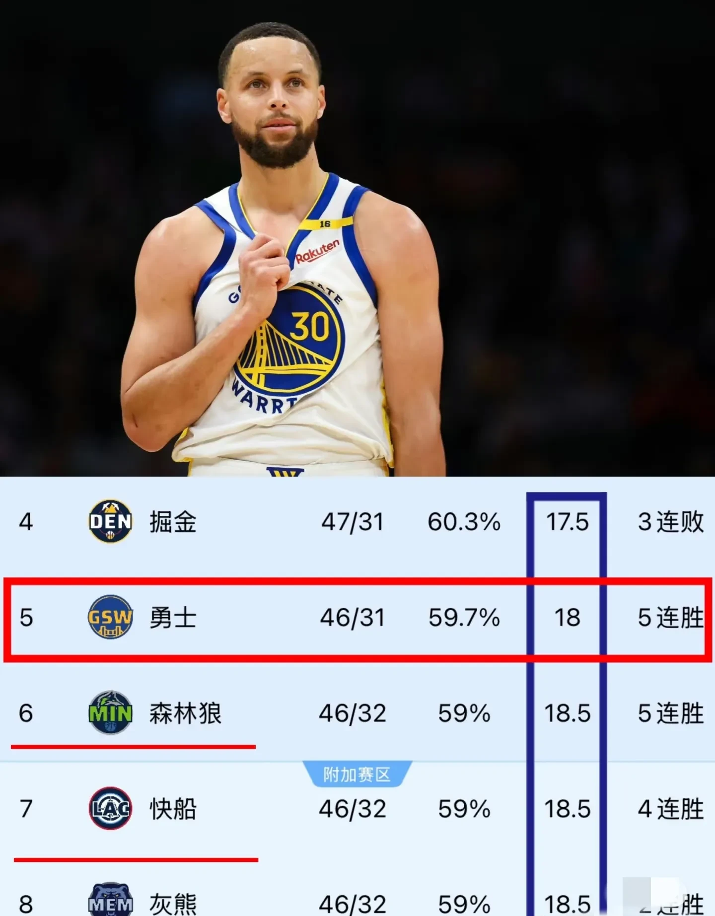 击败湖人!勇士继续领跑西部榜首的简单介绍 击败湖人!勇士继续领跑西部榜首的简单介绍